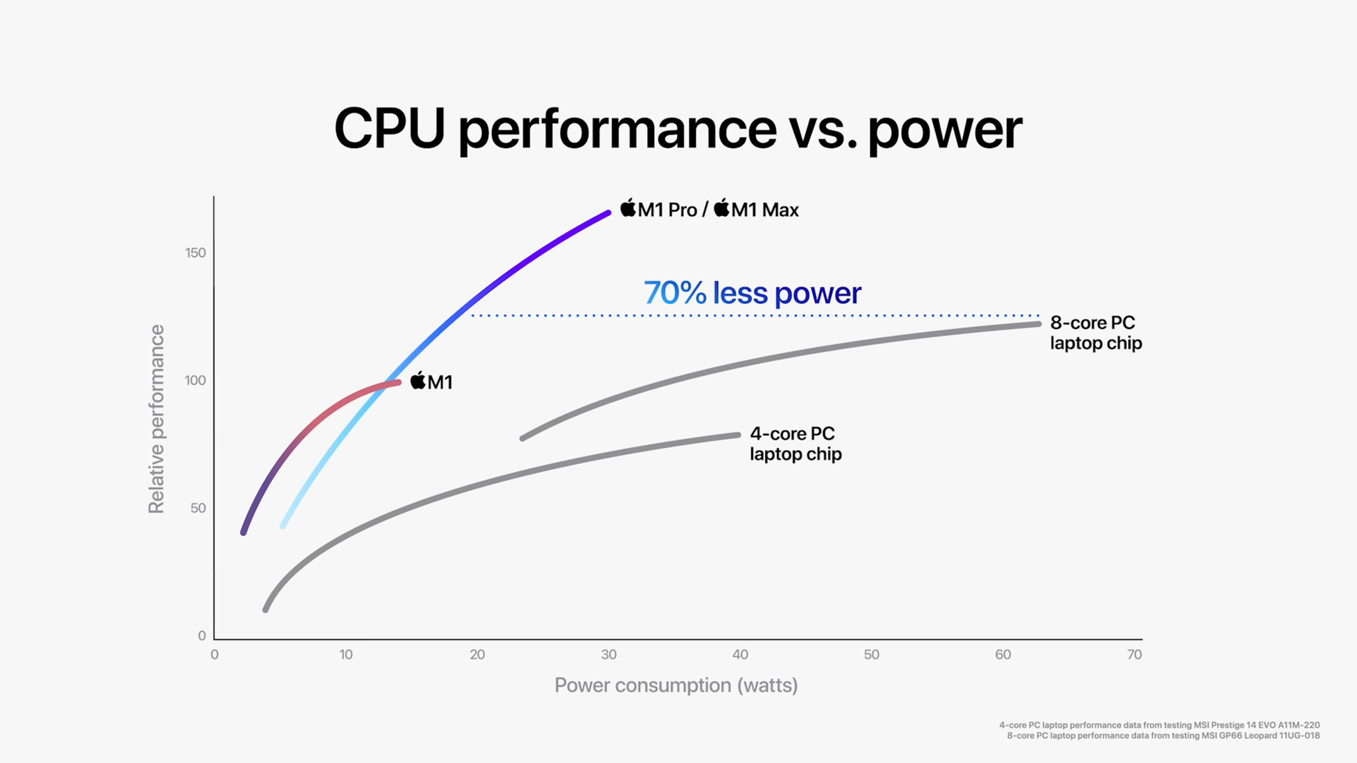 M1 Performance Per Watt