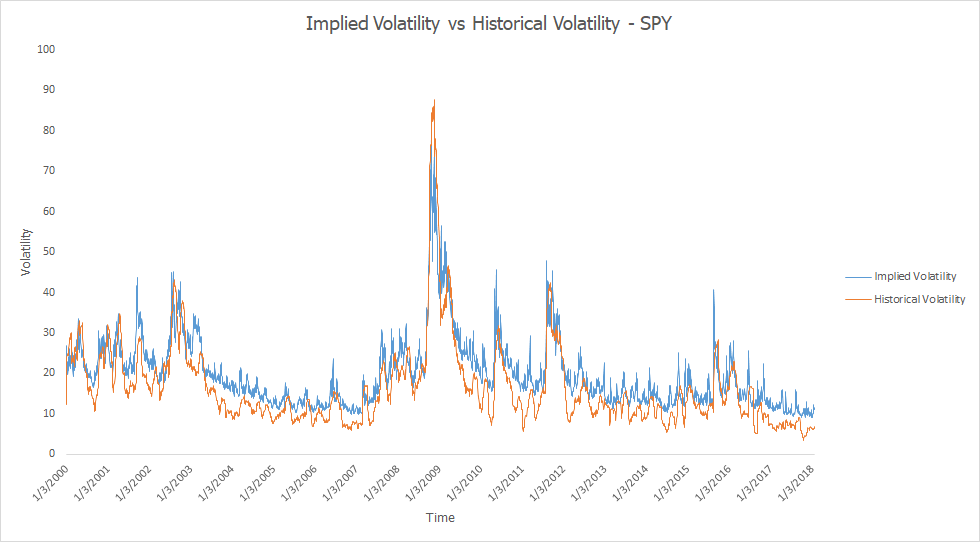 SPY Implied Volatility vs Historical Volatility