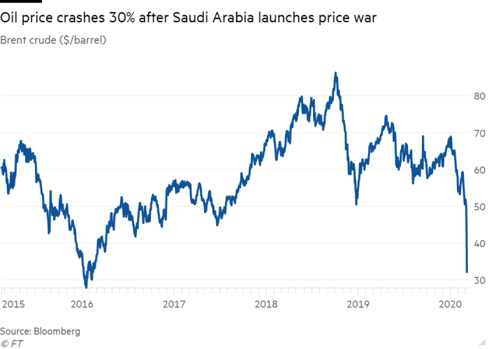 Brent Crude Oil Prices Since 2015