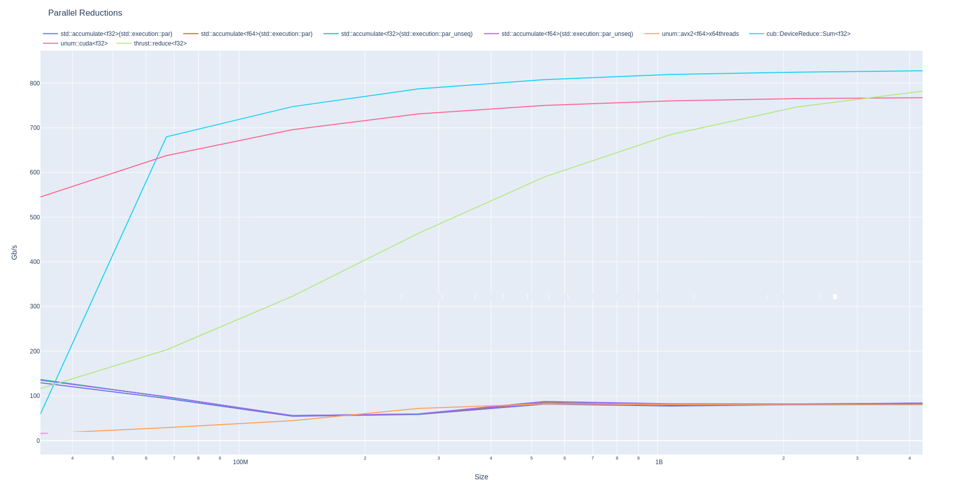 Parallel Reduction Speeds