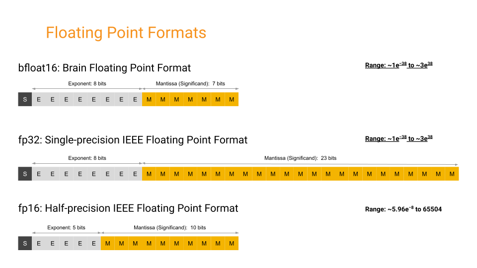 Floating Point Types