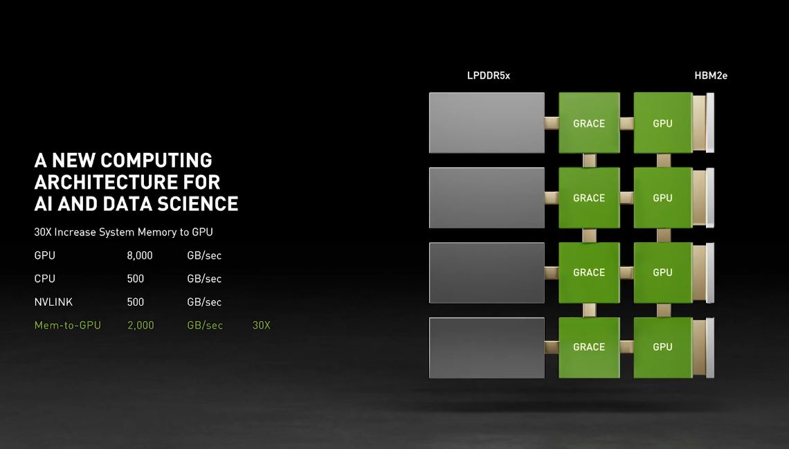 NVIDIA Grace CPU Offers Up To 2X Performance Versus AMD Genoa & Intel  Sapphire Rapids x86 Chips At Same Power