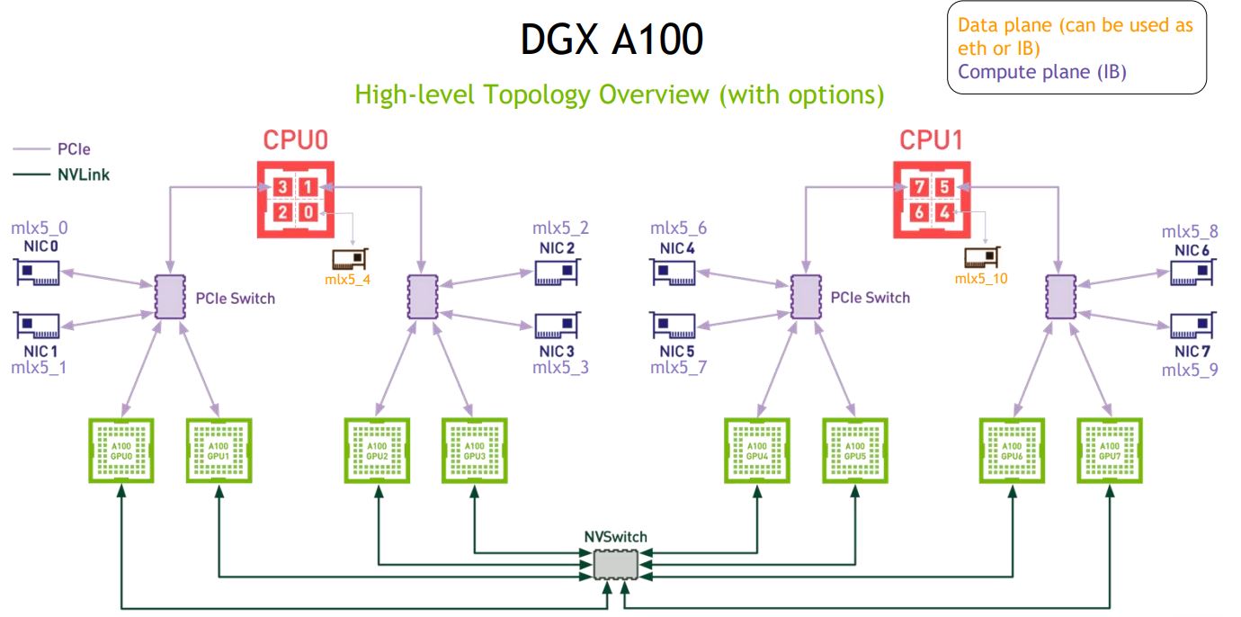 NV-Switch in DGX A100
