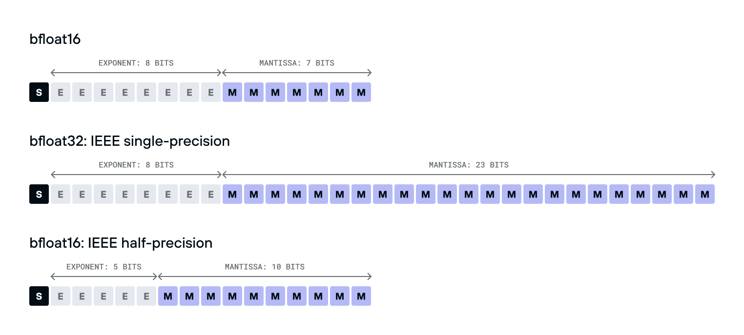 BFloat16 Layout