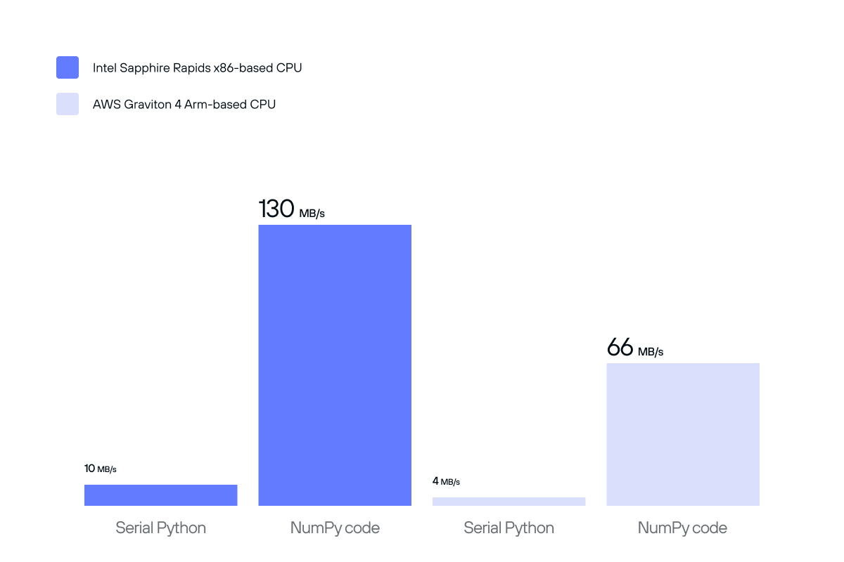 NumPy Gains